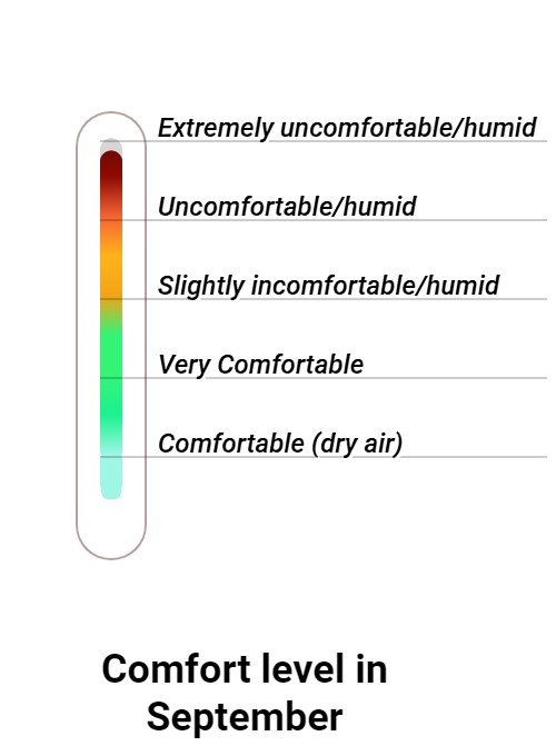 Wintersun Comfort grade and huricane risk